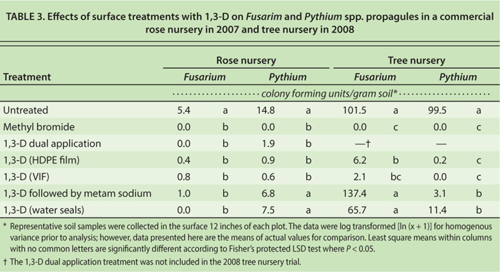 Effects of surface treatments with 1,3-D on Fusarim and Pythium spp. propagules in a commercial rose nursery in 2007 and tree nursery in 2008