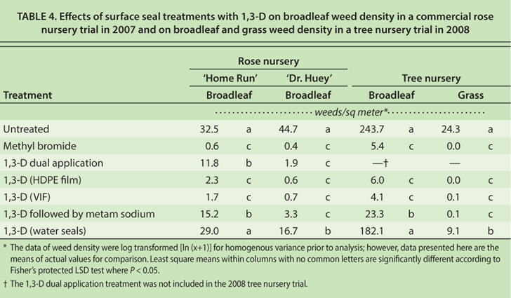 Effects of surface seal treatments with 1,3-D on broadleaf weed density in a commercial rose nursery trial in 2007 and on broadleaf and grass weed density in a tree nursery trial in 2008