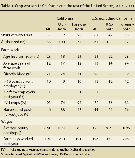 Crop workers in California and the rest of the United States, 2007–2009