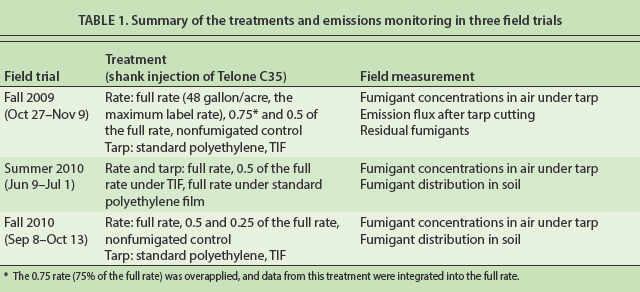 Summary of the treatments and emissions monitoring in three field trials