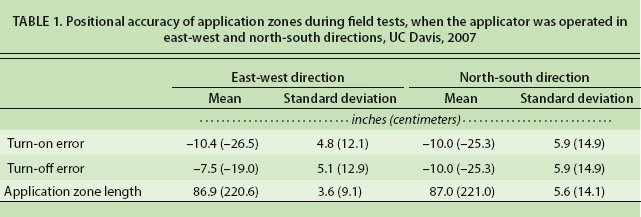 Positional accuracy of application zones during field tests, when the applicator was operated in east-west and north-south directions, UC Davis, 2007