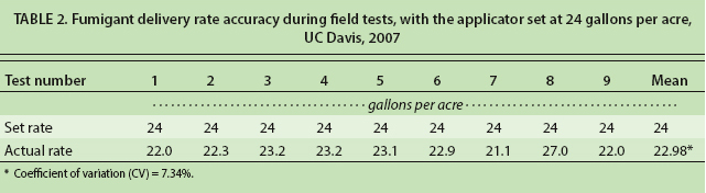 Fumigant delivery rate accuracy during field tests, with the applicator set at 24 gallons per acre, UC Davis, 2007