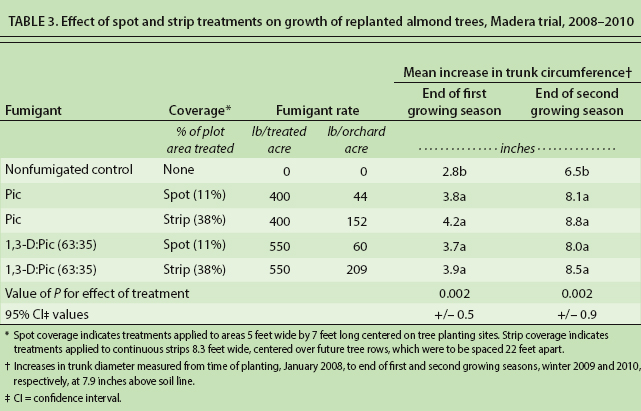 Effect of spot and strip treatments on growth of replanted almond trees, Madera trial, 2008–2010