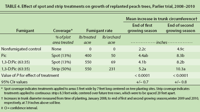 Effect of spot and strip treatments on growth of replanted peach trees, Parlier trial, 2008–2010