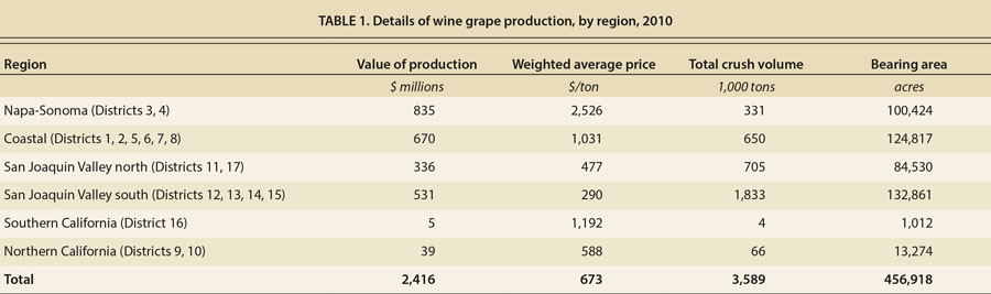 Details of wine grape production, by region, 2010