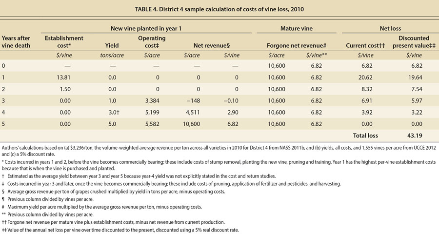 District 4 sample calculation of costs of vine loss, 2010