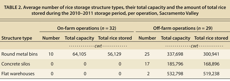 Average number of rice storage structure types, their total capacity and the amount of total rice stored during the 2010–2011 storage period, per operation, Sacramento Valley
