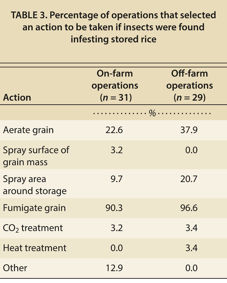 Percentage of operations that selected an action to be taken if insects were found infesting stored rice