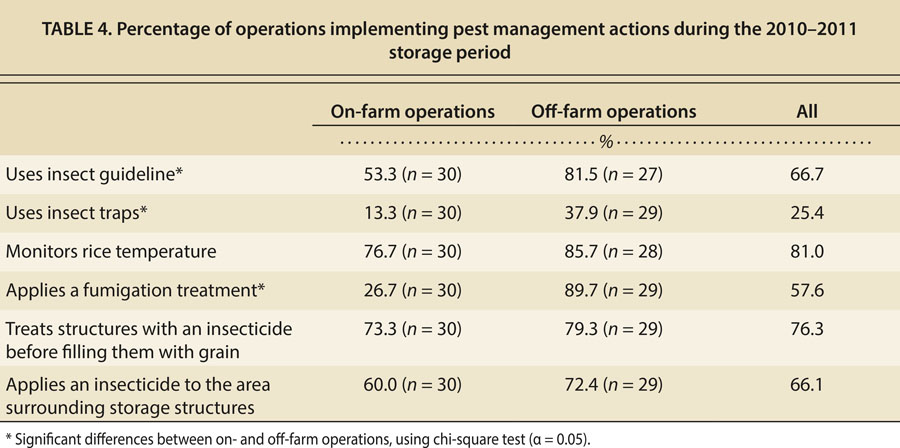 Percentage of operations implementing pest management actions during the 2010–2011 storage period