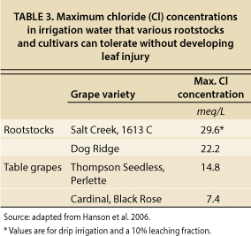 Maximum chloride (Cl) concentrations in irrigation water that various rootstocks and cultivars can tolerate without developing leaf injury