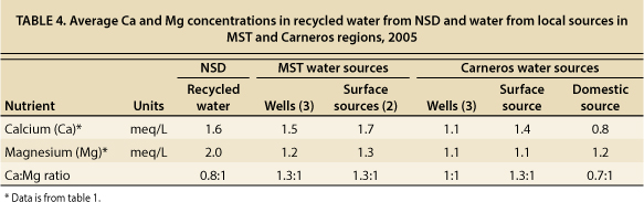 Average Ca and Mg concentrations in recycled water from NSD and water from local sources in MST and Carneros regions, 2005