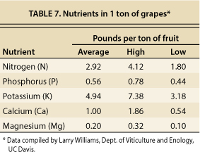 Nutrients in 1 ton of grapes*