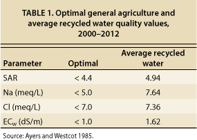 Optimal general agriculture and average recycled water quality values, 2000–2012