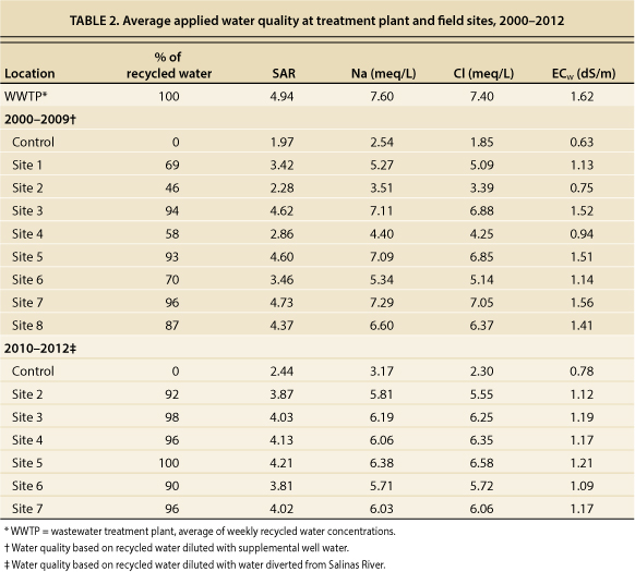 Average applied water quality at treatment plant and field sites, 2000–2012