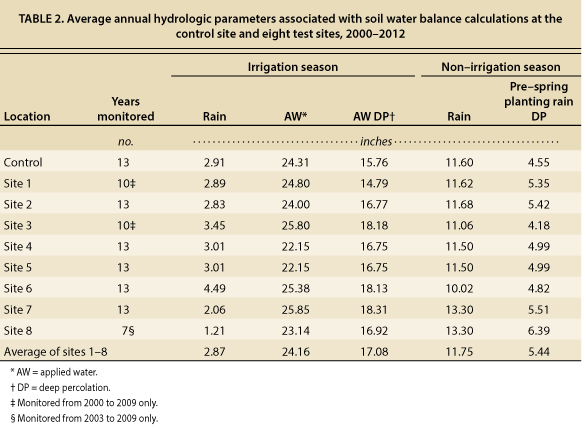 Average annual hydrologic parameters associated with soil water balance calculations at the control site and eight test sites, 2000–2012