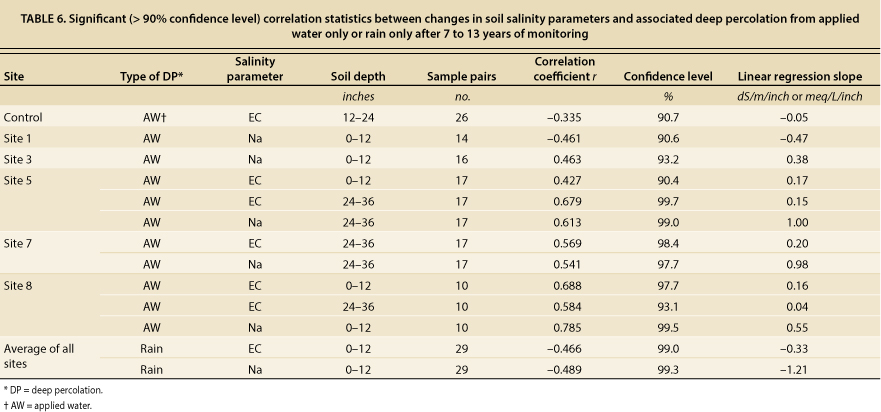 Significant (> 90% confidence level) correlation statistics between changes in soil salinity parameters and associated deep percolation from applied water only or rain only after 7 to 13 years of monitoring
