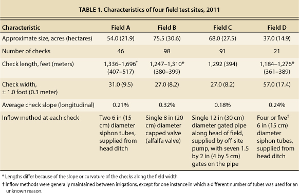 Characteristics of four field test sites, 2011