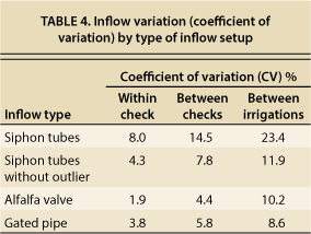Inflow variation (coefficient of variation) by type of inflow setup