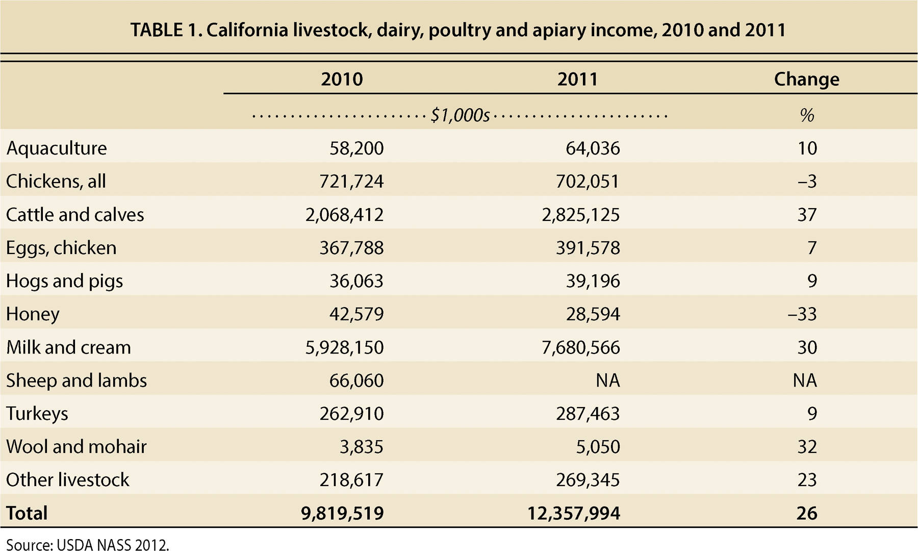 California livestock, dairy, poultry and apiary income, 2010 and 2011