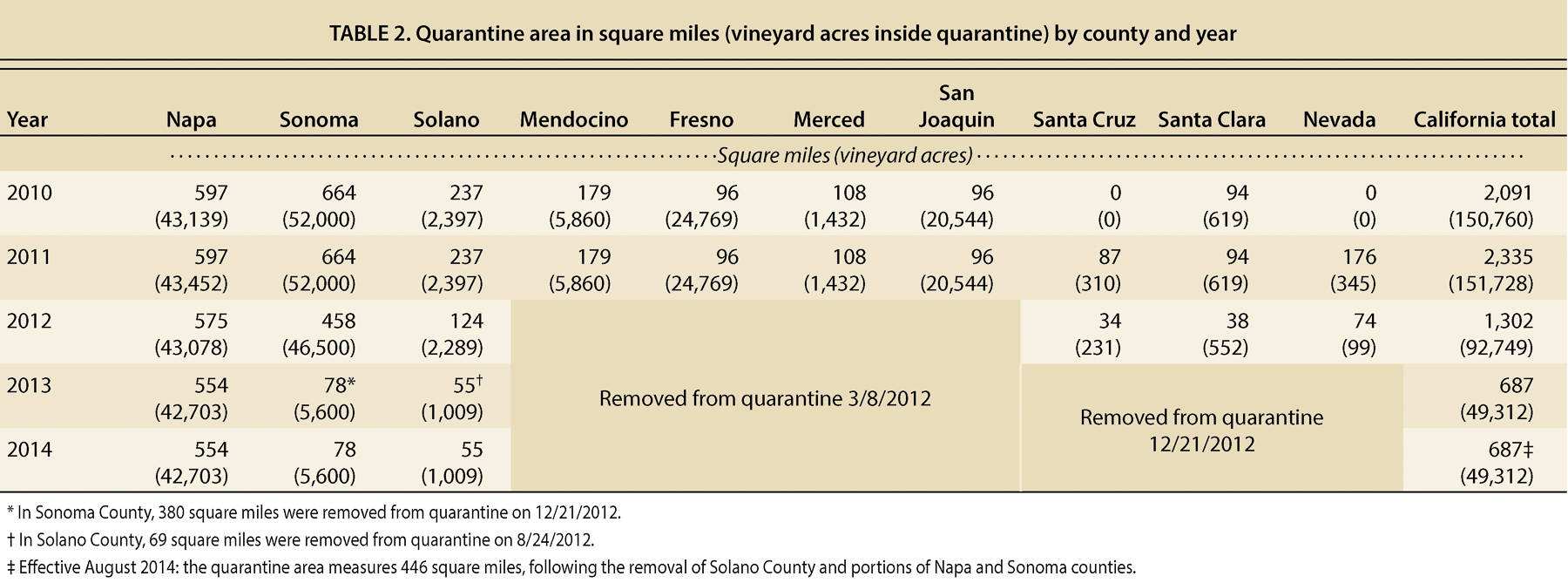 Quarantine area in square miles (vineyard acres inside quarantine) by county and year