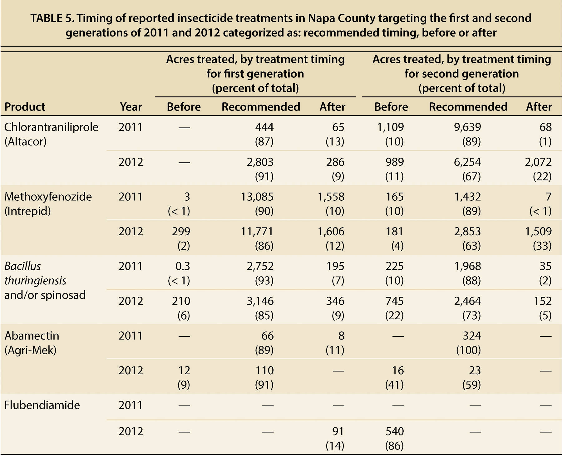 Timing of reported insecticide treatments in Napa County targeting the first and second generations of 2011 and 2012 categorized as: recommended timing, before or after