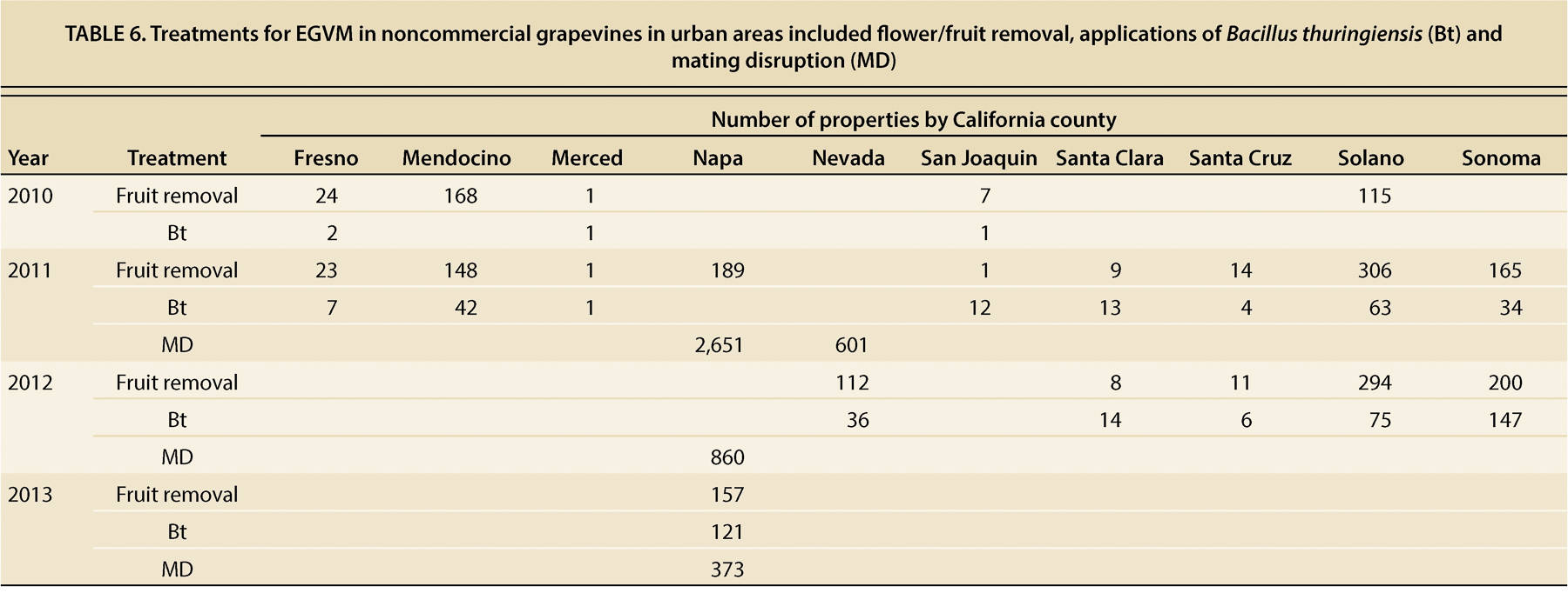 Treatments for EGVM in noncommercial grapevines in urban areas included flower/fruit removal, applications of Bacillus thuringiensis (Bt) and mating disruption (MD)