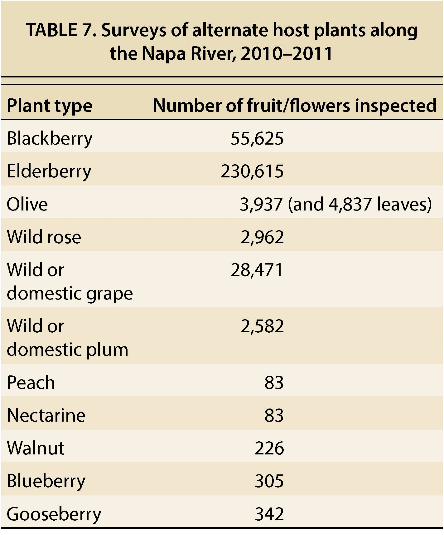 Surveys of alternate host plants along the Napa River, 2010–2011
