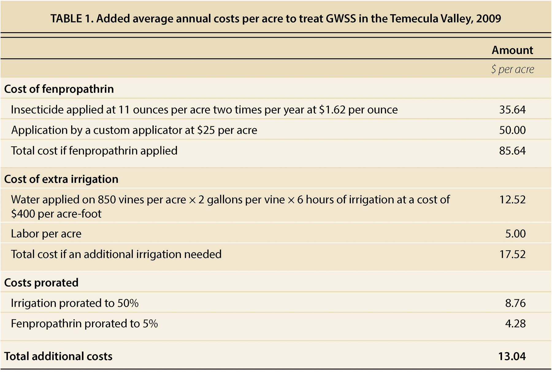 Added average annual costs per acre to treat GWSS in the Temecula Valley, 2009