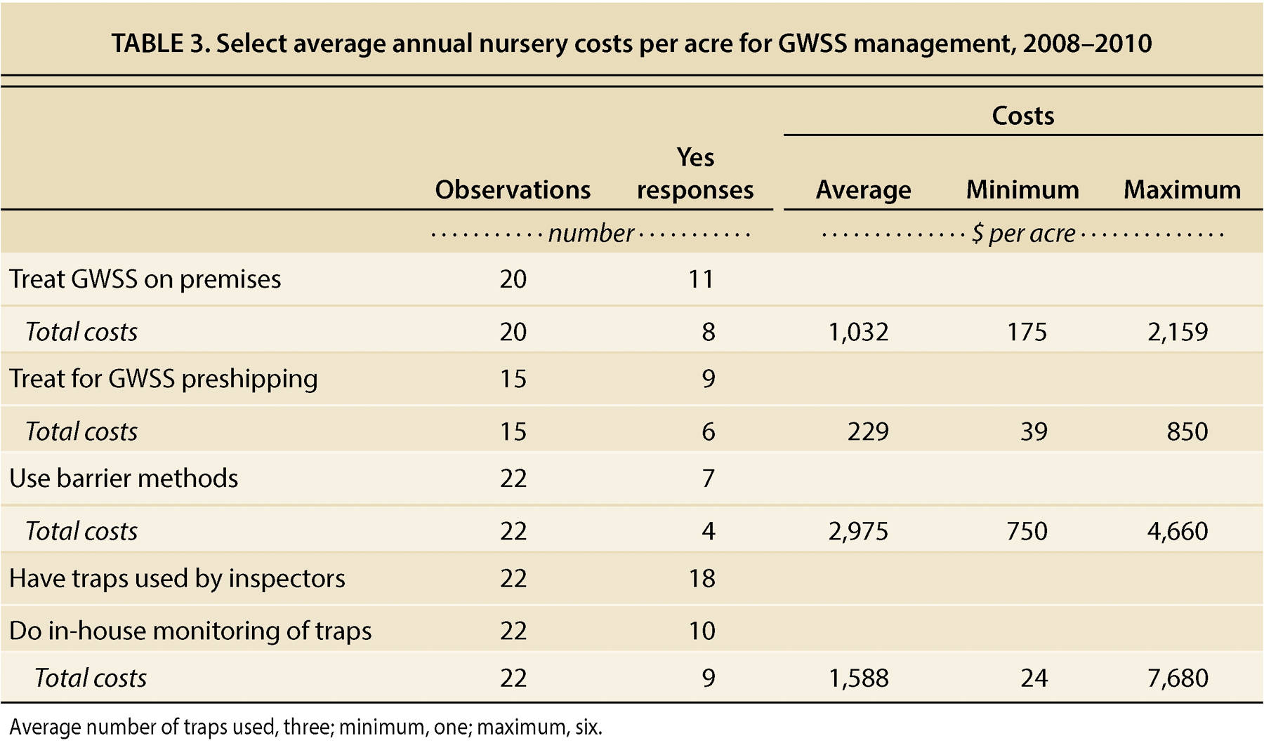 Select average annual nursery costs per acre for GWSS management, 2008–2010