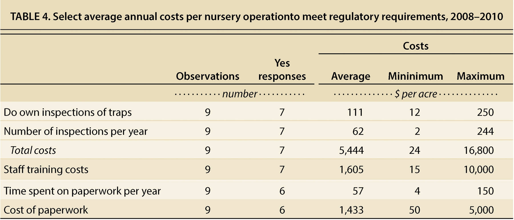 Select average annual costs per nursery operationto meet regulatory requirements, 2008–2010