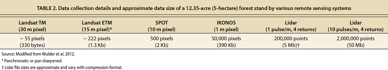 Data collection details and approximate data size of a 12.35-acre (5-hectare) forest stand by various remote sensing systems