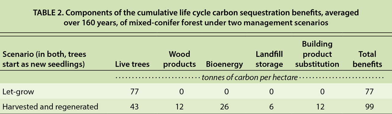 Components of the cumulative life cycle carbon sequestration benefits, averaged over 160 years, of mixed-conifer forest under two management scenarios