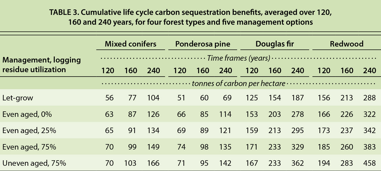 Cumulative life cycle carbon sequestration benefits, averaged over 120, 160 and 240 years, for four forest types and five management options
