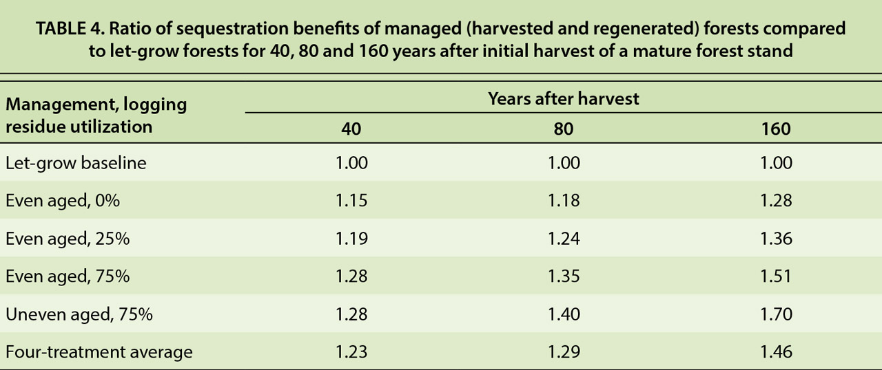 Ratio of sequestration benefits of managed (harvested and regenerated) forests compared to let-grow forests for 40, 80 and 160 years after initial harvest of a mature forest stand