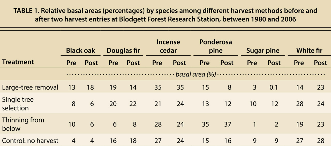 Relative basal areas (percentages) by species among different harvest methods before and after two harvest entries at Blodgett Forest Research Station, between 1980 and 2006