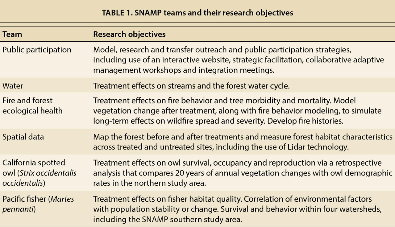 SNAMP teams and their research objectives