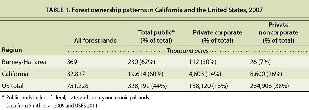 Forest ownership patterns in California and the United States, 2007