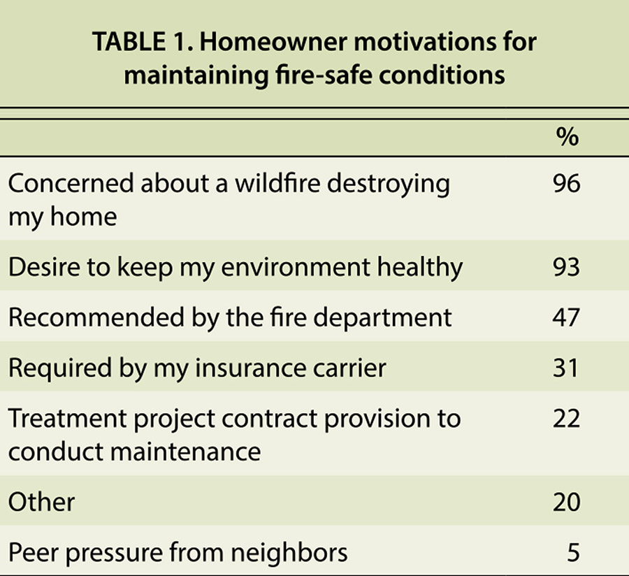 Homeowner motivations for maintaining fire-safe conditions