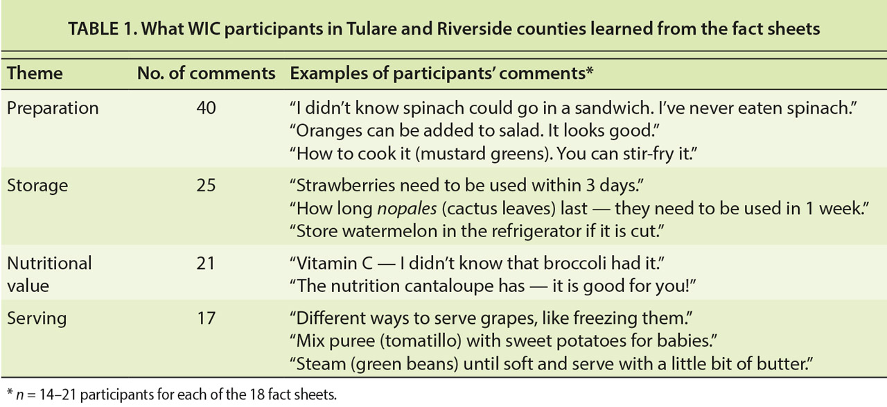 What WIC participants in Tulare and Riverside counties learned from the fact sheets