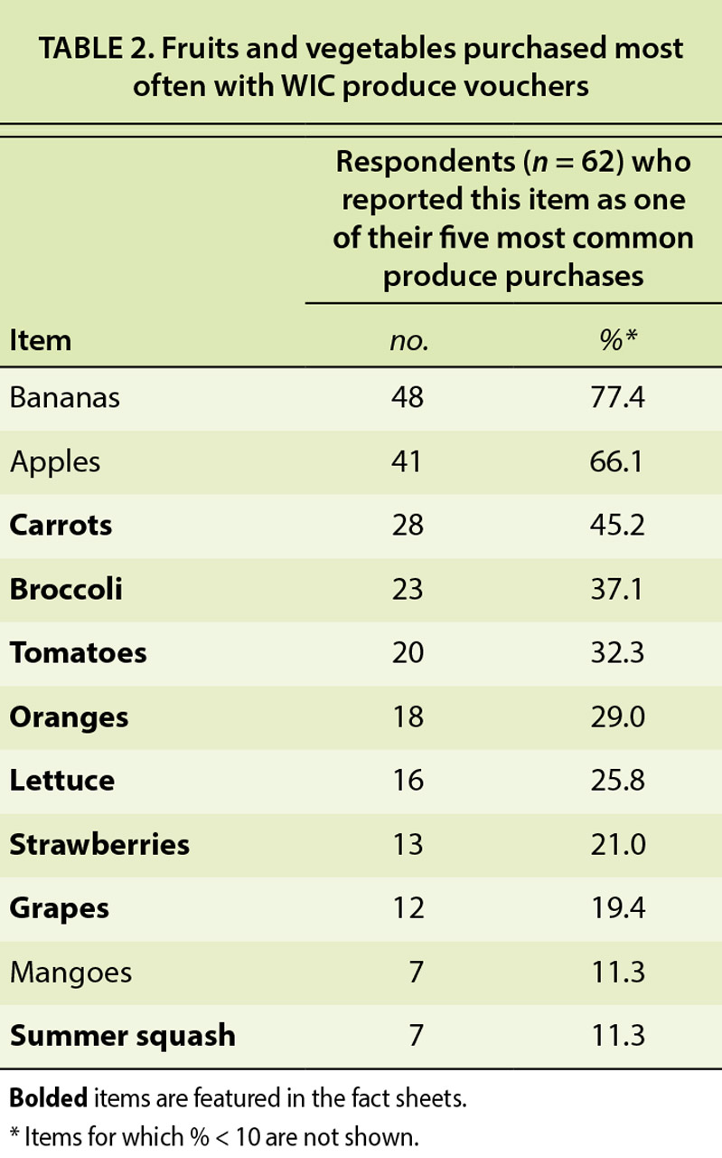 Fruits and vegetables purchased most often with WIC produce vouchers
