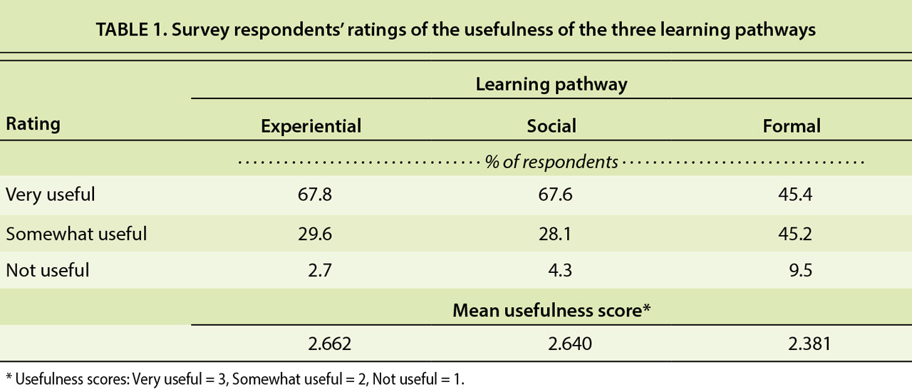 Survey respondents’ ratings of the usefulness of the three learning pathways