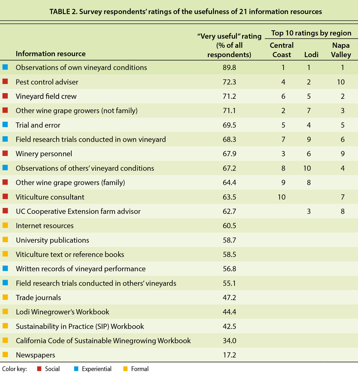 Survey respondents’ ratings of the usefulness of 21 information resources