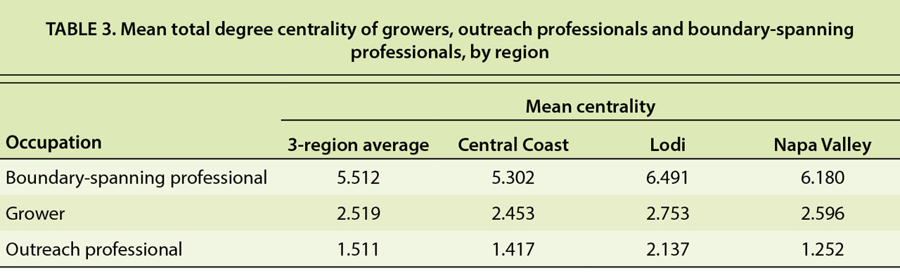 Mean total degree centrality of growers, outreach professionals and boundary-spanning professionals, by region