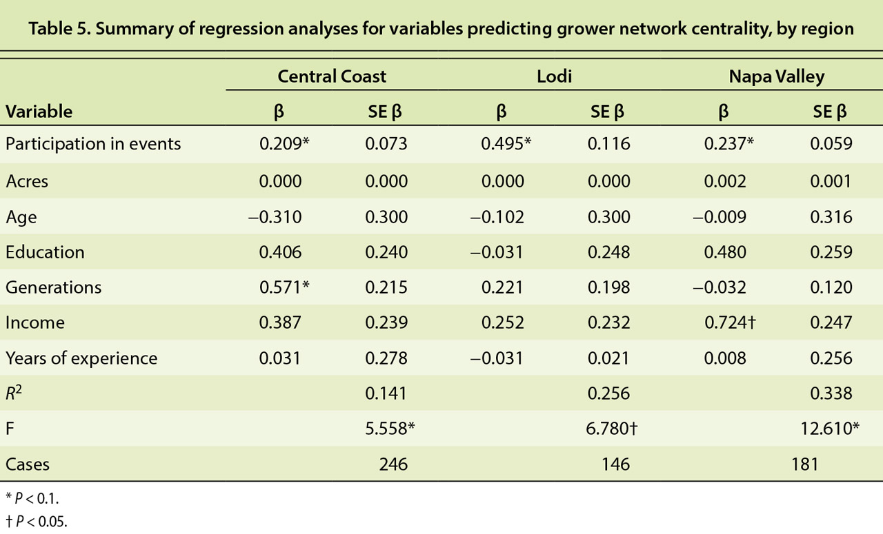 Summary of regression analyses for variables predicting grower network centrality, by region