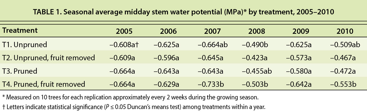 Seasonal average midday stem water potential (MPa)* by treatment, 2005–2010