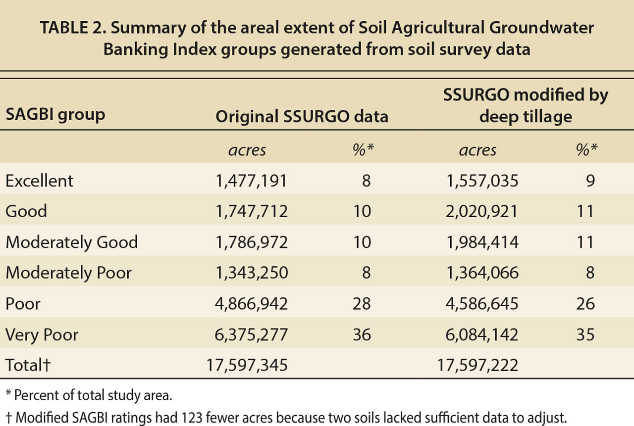 Summary of the areal extent of Soil Agricultural Groundwater Banking Index groups generated from soil survey data