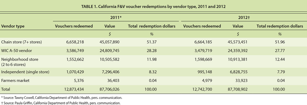 California F&V voucher redemptions by vendor type, 2011 and 2012