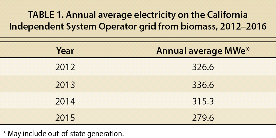 Annual average electricity on the California Independent System Operator grid from biomass, 2012–2016
