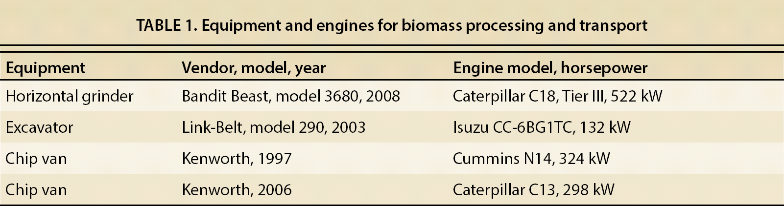 Equipment and engines for biomass processing and transport