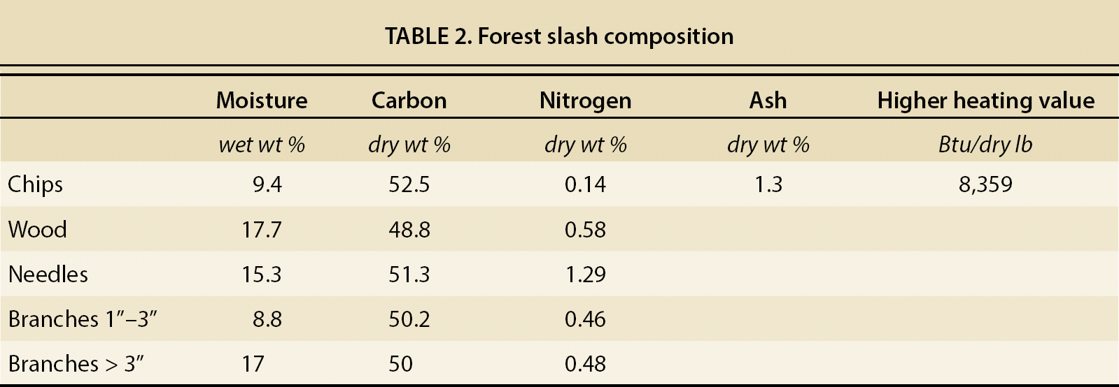 Forest slash composition